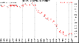 Milwaukee Weather Dew Point<br>(24 Hours)