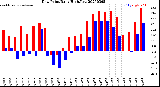 Milwaukee Weather Dew Point<br>Daily High/Low