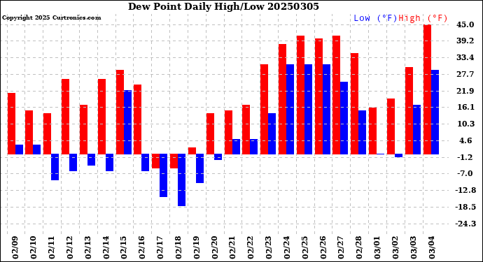 Milwaukee Weather Dew Point<br>Daily High/Low