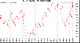 Milwaukee Weather Dew Point<br>Daily High