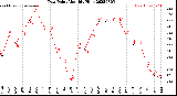 Milwaukee Weather Dew Point<br>Monthly High