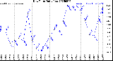 Milwaukee Weather Dew Point<br>Daily Low