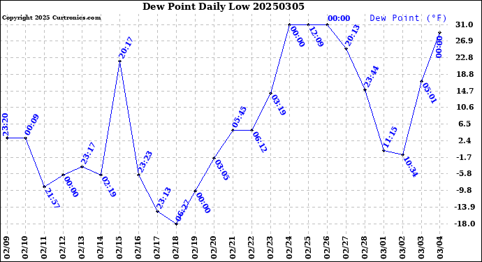 Milwaukee Weather Dew Point<br>Daily Low