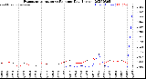 Milwaukee Weather Evapotranspiration<br>vs Rain per Day<br>(Inches)