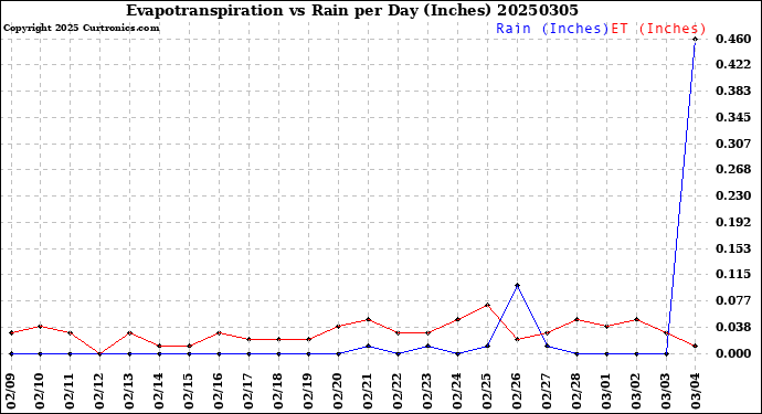 Milwaukee Weather Evapotranspiration<br>vs Rain per Day<br>(Inches)