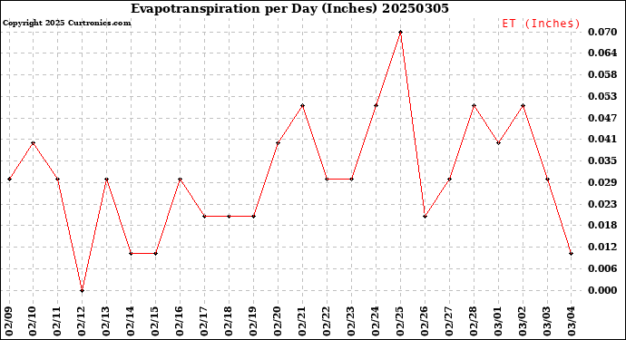 Milwaukee Weather Evapotranspiration<br>per Day (Inches)