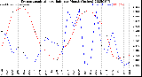 Milwaukee Weather Evapotranspiration<br>vs Rain per Month<br>(Inches)