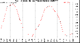 Milwaukee Weather Evapotranspiration<br>per Month (Inches)