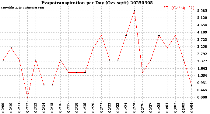 Milwaukee Weather Evapotranspiration<br>per Day (Ozs sq/ft)