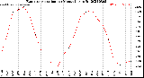 Milwaukee Weather Evapotranspiration<br>per Month (qts sq/ft)