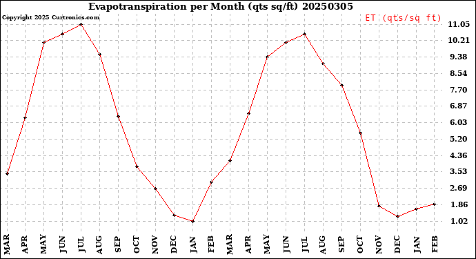 Milwaukee Weather Evapotranspiration<br>per Month (qts sq/ft)