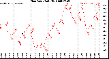 Milwaukee Weather Heat Index<br>Daily High