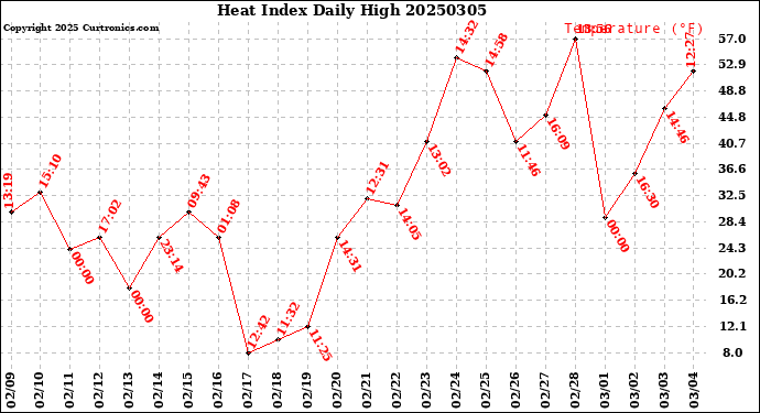 Milwaukee Weather Heat Index<br>Daily High