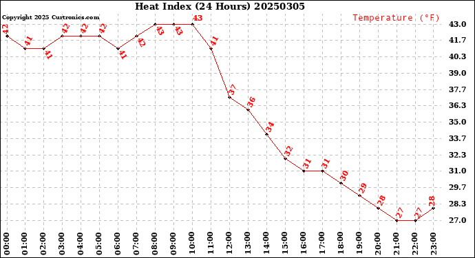 Milwaukee Weather Heat Index<br>(24 Hours)