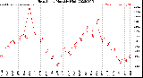 Milwaukee Weather Heat Index<br>Monthly High