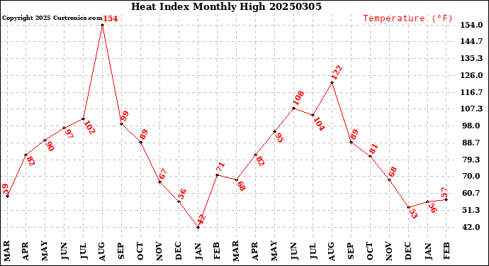 Milwaukee Weather Heat Index<br>Monthly High