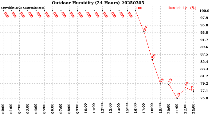 Milwaukee Weather Outdoor Humidity<br>(24 Hours)