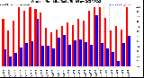 Milwaukee Weather Outdoor Humidity<br>Daily High/Low