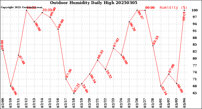 Milwaukee Weather Outdoor Humidity<br>Daily High