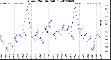 Milwaukee Weather Outdoor Humidity<br>Daily Low