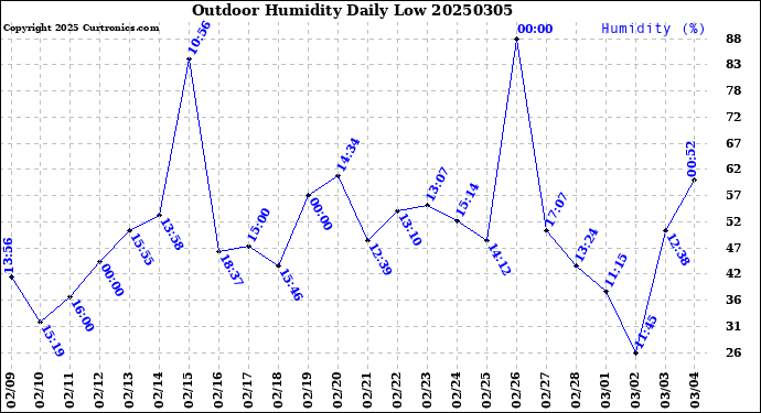 Milwaukee Weather Outdoor Humidity<br>Daily Low