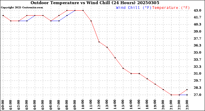 Milwaukee Weather Outdoor Temperature<br>vs Wind Chill<br>(24 Hours)