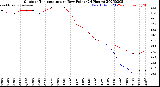 Milwaukee Weather Outdoor Temperature<br>vs Dew Point<br>(24 Hours)