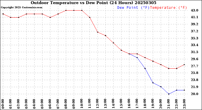 Milwaukee Weather Outdoor Temperature<br>vs Dew Point<br>(24 Hours)