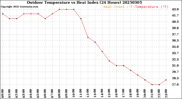 Milwaukee Weather Outdoor Temperature<br>vs Heat Index<br>(24 Hours)