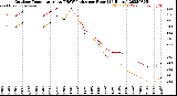 Milwaukee Weather Outdoor Temperature<br>vs THSW Index<br>per Hour<br>(24 Hours)