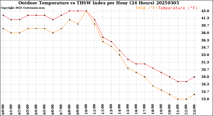 Milwaukee Weather Outdoor Temperature<br>vs THSW Index<br>per Hour<br>(24 Hours)