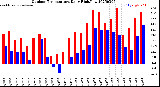 Milwaukee Weather Outdoor Temperature<br>Daily High/Low