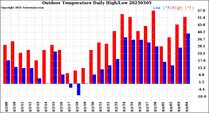 Milwaukee Weather Outdoor Temperature<br>Daily High/Low