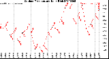 Milwaukee Weather Outdoor Temperature<br>Daily High