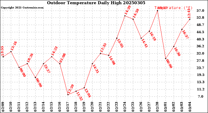 Milwaukee Weather Outdoor Temperature<br>Daily High