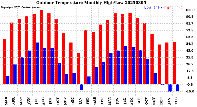 Milwaukee Weather Outdoor Temperature<br>Monthly High/Low