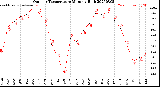 Milwaukee Weather Outdoor Temperature<br>Monthly High