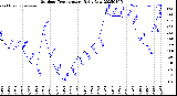 Milwaukee Weather Outdoor Temperature<br>Daily Low