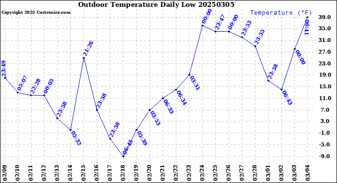 Milwaukee Weather Outdoor Temperature<br>Daily Low