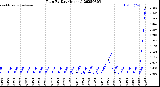 Milwaukee Weather Rain<br>By Day<br>(Inches)