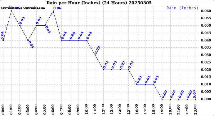 Milwaukee Weather Rain<br>per Hour<br>(Inches)<br>(24 Hours)