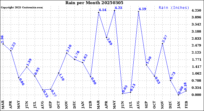 Milwaukee Weather Rain<br>per Month