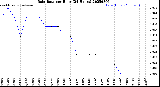 Milwaukee Weather Rain Rate<br>per Hour<br>(24 Hours)