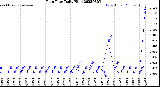 Milwaukee Weather Rain Rate<br>Daily High