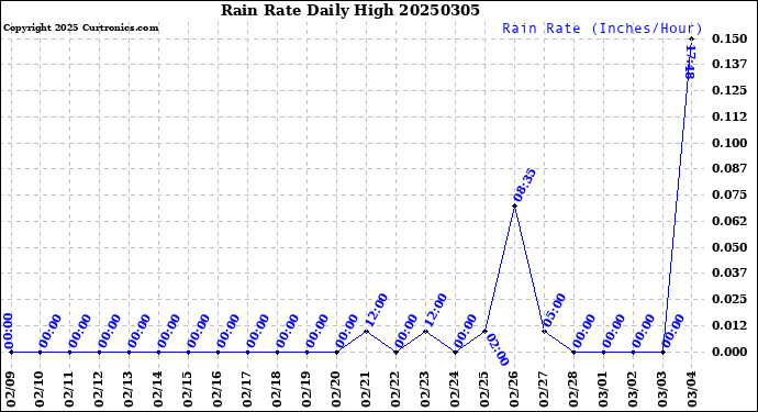 Milwaukee Weather Rain Rate<br>Daily High