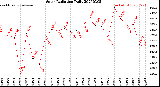 Milwaukee Weather Solar Radiation<br>Daily