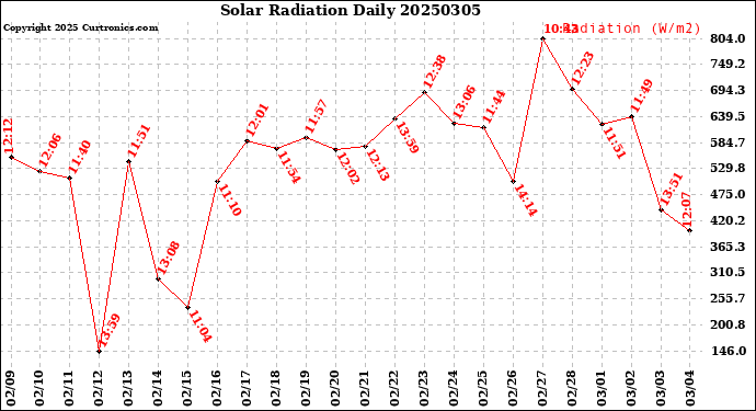 Milwaukee Weather Solar Radiation<br>Daily