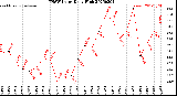 Milwaukee Weather THSW Index<br>Daily High