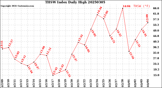 Milwaukee Weather THSW Index<br>Daily High