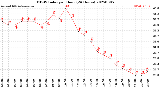 Milwaukee Weather THSW Index<br>per Hour<br>(24 Hours)